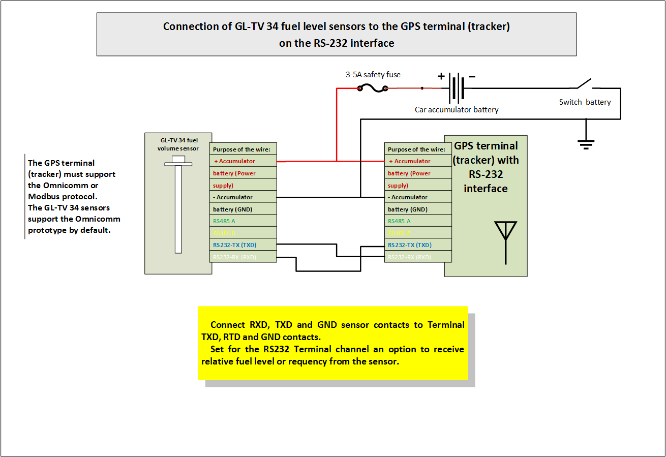 Connection of GL-TV 34 fuel level sensors to the GPS terminal (tracker) on the RS-232 interface
