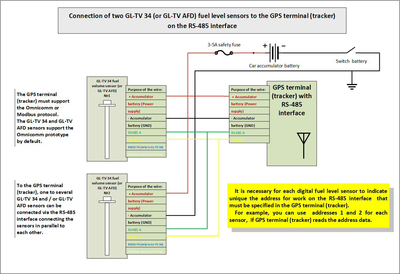 Connection of two GL-TV 34 (or GL-TV AFD) fuel level sensors to the GPS terminal (tracker) on the RS-485 interface